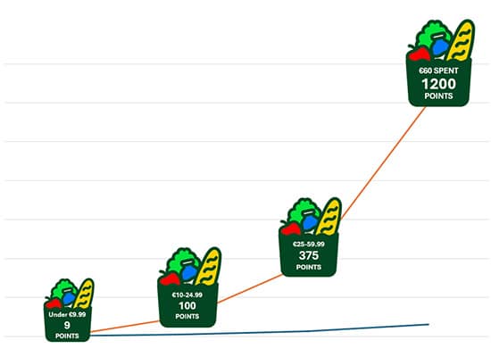 MyRewards grow exponentially with larger chits